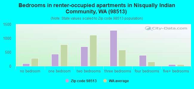 Bedrooms in renter-occupied apartments in Nisqually Indian Community, WA (98513) 
