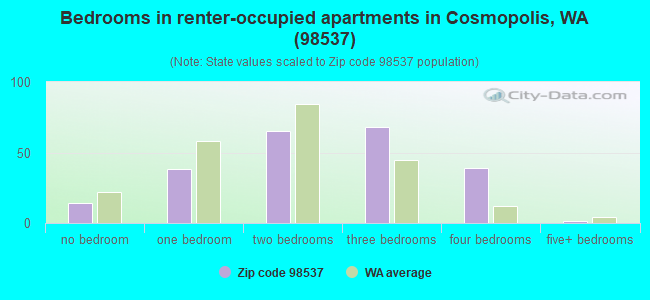 Bedrooms in renter-occupied apartments in Cosmopolis, WA (98537) 
