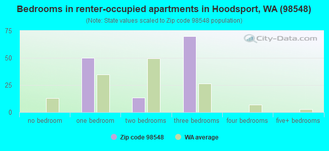Bedrooms in renter-occupied apartments in Hoodsport, WA (98548) 
