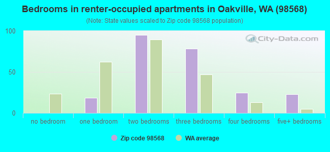 Bedrooms in renter-occupied apartments in Oakville, WA (98568) 