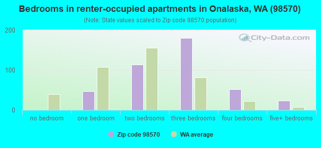 Bedrooms in renter-occupied apartments in Onalaska, WA (98570) 