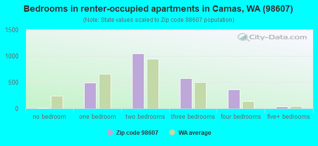 Bedrooms in renter-occupied apartments in Camas, WA (98607) 