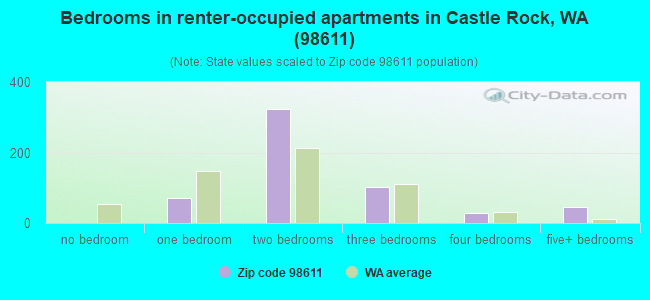 Bedrooms in renter-occupied apartments in Castle Rock, WA (98611) 