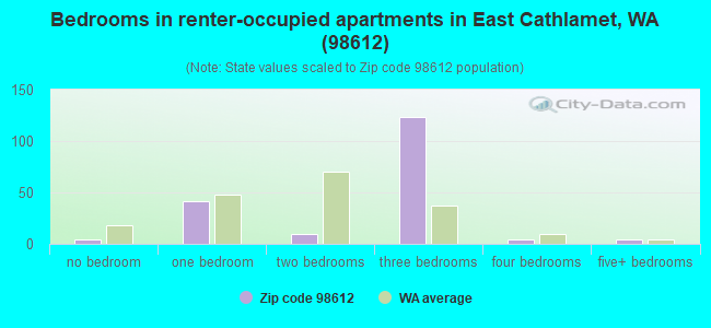 Bedrooms in renter-occupied apartments in East Cathlamet, WA (98612) 