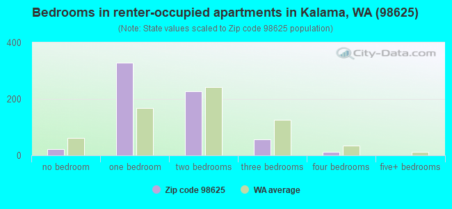 Bedrooms in renter-occupied apartments in Kalama, WA (98625) 