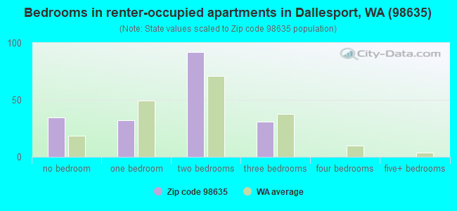 Bedrooms in renter-occupied apartments in Dallesport, WA (98635) 
