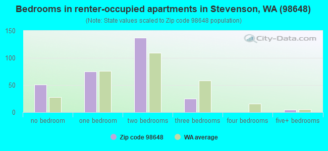 Bedrooms in renter-occupied apartments in Stevenson, WA (98648) 