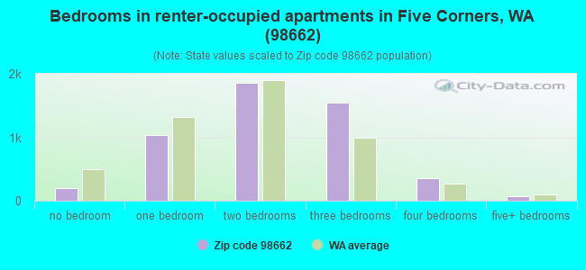 Bedrooms in renter-occupied apartments in Five Corners, WA (98662) 