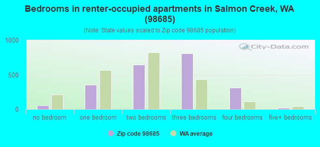 Bedrooms in renter-occupied apartments in Salmon Creek, WA (98685) 