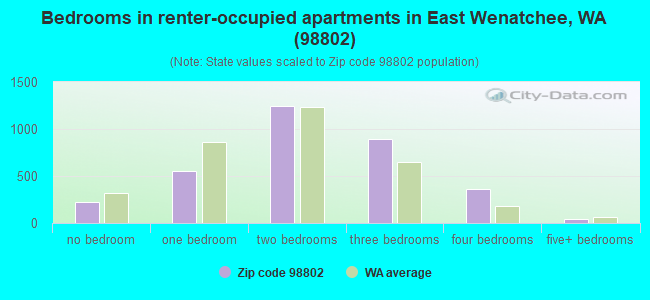 Bedrooms in renter-occupied apartments in East Wenatchee, WA (98802) 