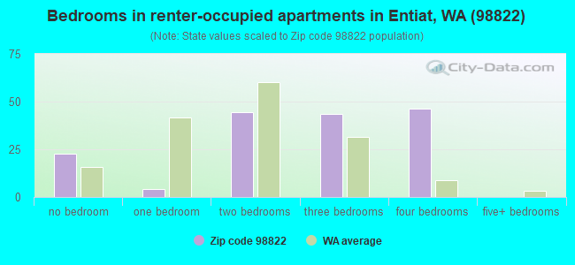 Bedrooms in renter-occupied apartments in Entiat, WA (98822) 