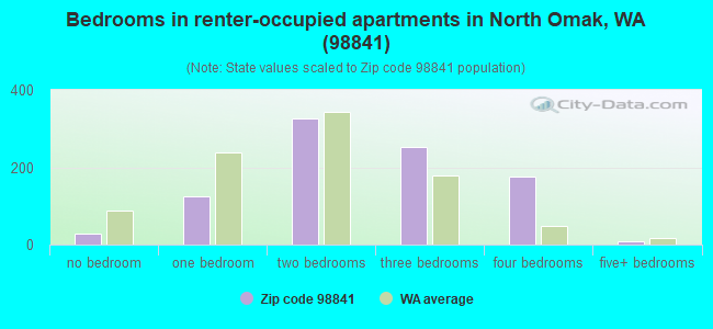 Bedrooms in renter-occupied apartments in North Omak, WA (98841) 