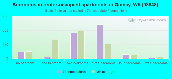 Bedrooms in renter-occupied apartments in Quincy, WA (98848) 