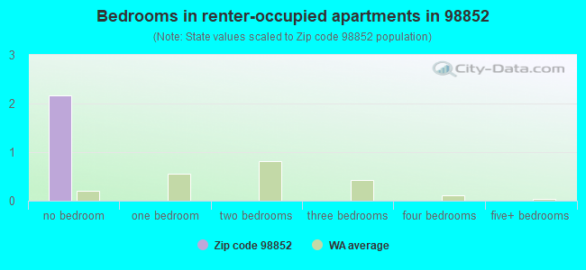 Bedrooms in renter-occupied apartments in 98852 