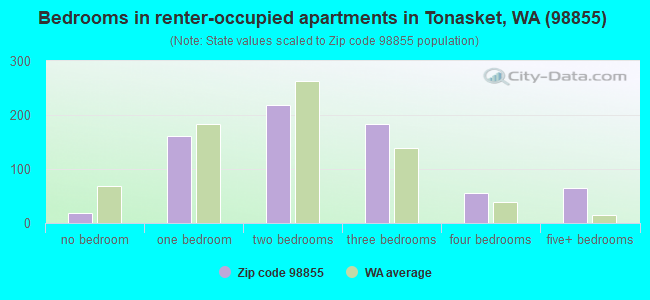 Bedrooms in renter-occupied apartments in Tonasket, WA (98855) 