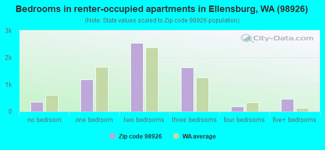 Bedrooms in renter-occupied apartments in Ellensburg, WA (98926) 
