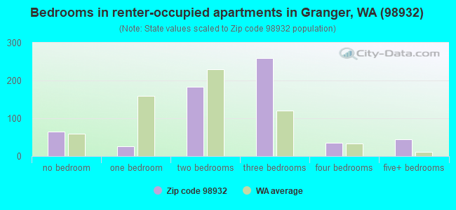 Bedrooms in renter-occupied apartments in Granger, WA (98932) 