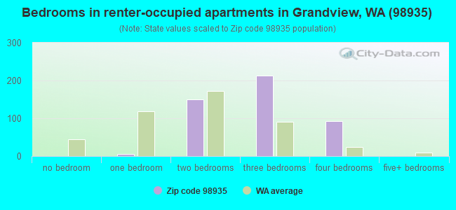 Bedrooms in renter-occupied apartments in Grandview, WA (98935) 