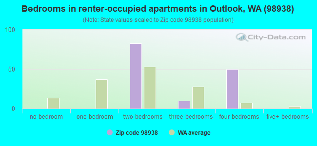 Bedrooms in renter-occupied apartments in Outlook, WA (98938) 