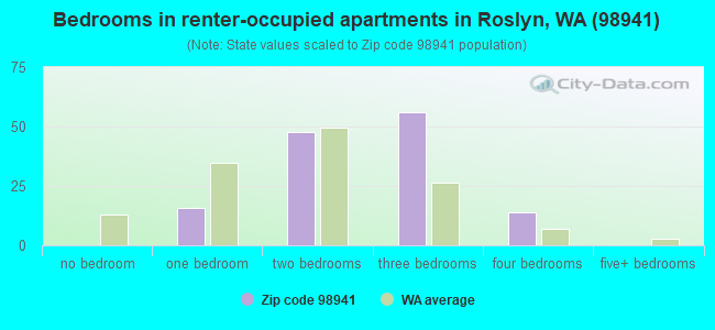 Bedrooms in renter-occupied apartments in Roslyn, WA (98941) 
