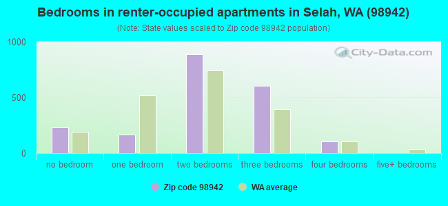 Bedrooms in renter-occupied apartments in Selah, WA (98942) 