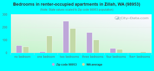 Bedrooms in renter-occupied apartments in Zillah, WA (98953) 