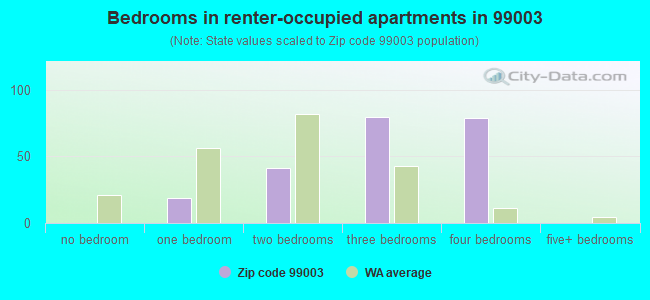 Bedrooms in renter-occupied apartments in 99003 