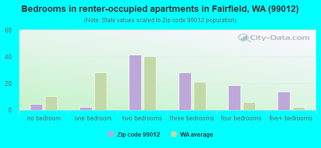 Bedrooms in renter-occupied apartments in Fairfield, WA (99012) 