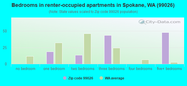 Bedrooms in renter-occupied apartments in Spokane, WA (99026) 