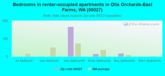 Bedrooms in renter-occupied apartments in Otis Orchards-East Farms, WA (99027) 