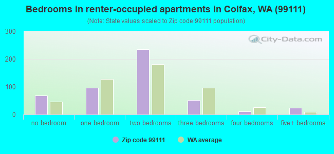 Bedrooms in renter-occupied apartments in Colfax, WA (99111) 