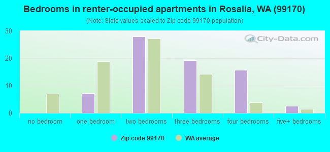 Bedrooms in renter-occupied apartments in Rosalia, WA (99170) 