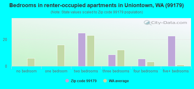 Bedrooms in renter-occupied apartments in Uniontown, WA (99179) 