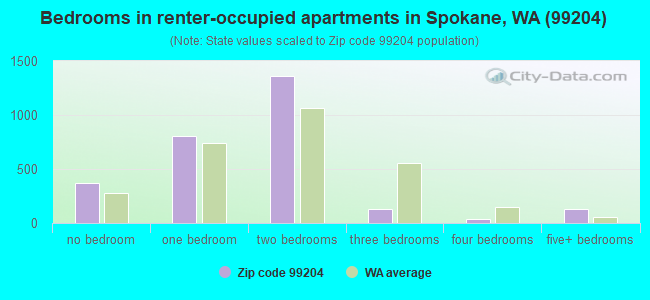 Bedrooms in renter-occupied apartments in Spokane, WA (99204) 