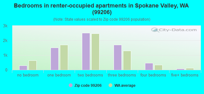 Bedrooms in renter-occupied apartments in Spokane Valley, WA (99206) 