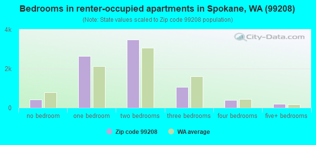 Bedrooms in renter-occupied apartments in Spokane, WA (99208) 