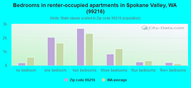 Bedrooms in renter-occupied apartments in Spokane Valley, WA (99216) 