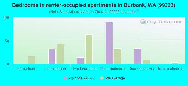 Bedrooms in renter-occupied apartments in Burbank, WA (99323) 