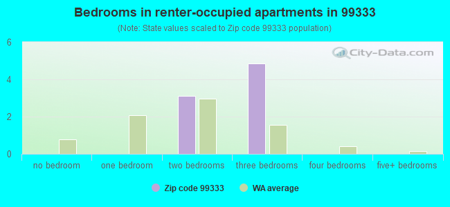 Bedrooms in renter-occupied apartments in 99333 
