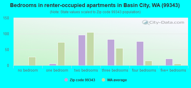 Bedrooms in renter-occupied apartments in Basin City, WA (99343) 