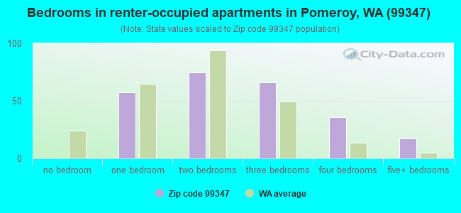 Bedrooms in renter-occupied apartments in Pomeroy, WA (99347) 