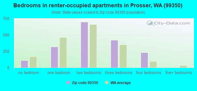Bedrooms in renter-occupied apartments in Prosser, WA (99350) 