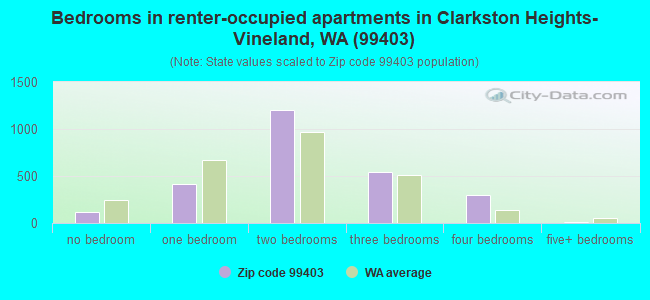 Bedrooms in renter-occupied apartments in Clarkston Heights-Vineland, WA (99403) 