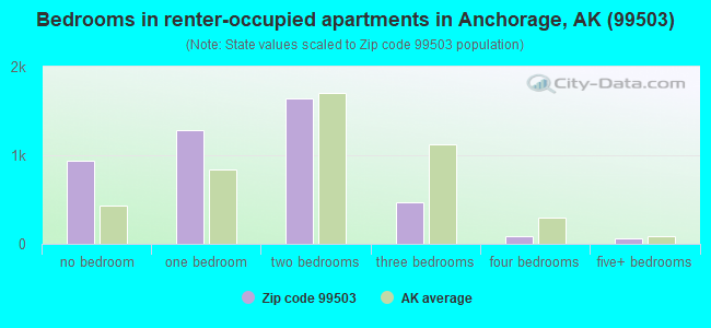 Bedrooms in renter-occupied apartments in Anchorage, AK (99503) 