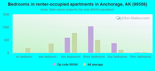 Bedrooms in renter-occupied apartments in Anchorage, AK (99506) 