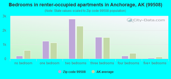 Bedrooms in renter-occupied apartments in Anchorage, AK (99508) 