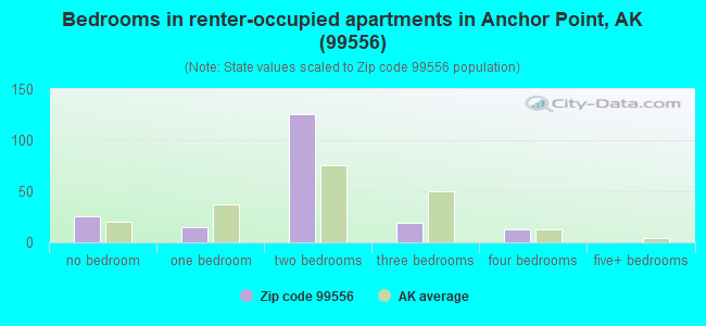Bedrooms in renter-occupied apartments in Anchor Point, AK (99556) 