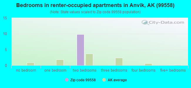 Bedrooms in renter-occupied apartments in Anvik, AK (99558) 