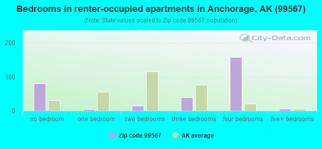 Bedrooms in renter-occupied apartments in Anchorage, AK (99567) 