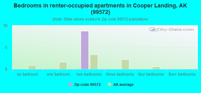 Bedrooms in renter-occupied apartments in Cooper Landing, AK (99572) 